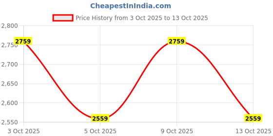 flipkart.com fuelone Whey Iso-Max, Whey Protein Isolate, 28g Protein Whey Protein fuelone Price History Graph from 3 Oct 2025 to 13 Oct 2025