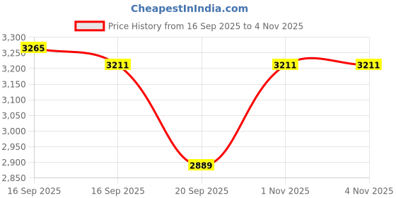 flipkart.com gdm Whey Isolate Protein Supplement | 24 gm Protein | Zero Sugar Whey Protein gdm Price History Graph from 16 Sep 2025 to 2 Nov 2025