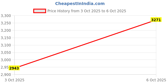 flipkart.com gdm Whey Isolate Protein Supplement | 24 gm Protein | Zero Sugar Whey Protein gdm Price History Graph from 3 Oct 2025 to 6 Oct 2025