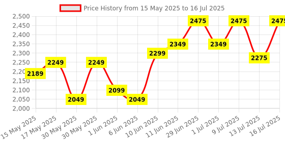 flipkart.com fuelone Whey Max, Whey Protein Concentrate & Whey Protein Isolate, 27g Protein & Shaker Whey Protein fuelone Price History Graph from 15 May 2025 to 16 Jul 2025