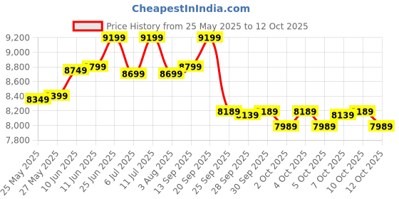 flipkart.com fuelone Whey Max, Whey Protein Concentrate & Whey Protein Isolate, 27g Protein Whey Protein fuelone Price History Graph from 25 May 2025 to 12 Oct 2025