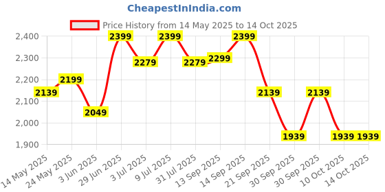 flipkart.com fuelone Whey Max, Whey Protein Concentrate & Whey Protein Isolate, 27g Protein Whey Protein fuelone Price History Graph from 14 May 2025 to 14 Oct 2025