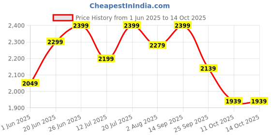 flipkart.com fuelone Whey Max, Whey Protein Concentrate & Whey Protein Isolate, 27g Protein Whey Protein fuelone Price History Graph from 1 Jun 2025 to 14 Oct 2025