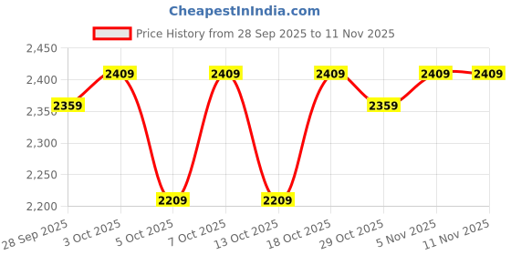 flipkart.com muscleblaze Whey Performance Whey Protein muscleblaze Price History Graph from 28 Sep 2025 to 10 Nov 2025