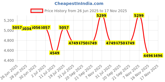 flipkart.com isopure Whey Protein isopure Price History Graph from 26 Jun 2025 to 16 Nov 2025