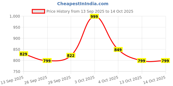 flipkart.com fuelone Whey Protein, 24 g Protein, 5.08 g BCAA & 3.60 g Glutamic Acid Whey Protein fuelone Price History Graph from 13 Sep 2025 to 14 Oct 2025
