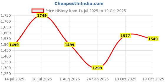 flipkart.com fuelone Whey Protein, 24 g Protein, 5.08 g BCAA & 3.60 g Glutamic Acid Whey Protein fuelone Price History Graph from 14 Jul 2025 to 19 Oct 2025