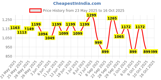 flipkart.com fuelone Whey Protein 24 g Protein, 5.29 g BCAA & 4.2 g Glutamic Acid Whey Protein fuelone Price History Graph from 23 May 2025 to 16 Oct 2025