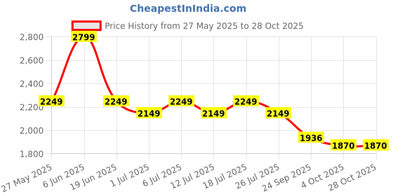flipkart.com yogabar Whey Protein Concentrate 1kg|27g Protein per Serve|Unflavoured Protein Powder| Whey Protein yogabar Price History Graph from 27 May 2025 to 27 Oct 2025