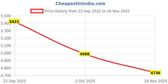 flipkart.com pole nutrition WHEY PROTEIN DOUBLE RICH CHOCOLATE Whey Protein pole nutrition Price History Graph from 22 Sep 2025 to 26 Nov 2025