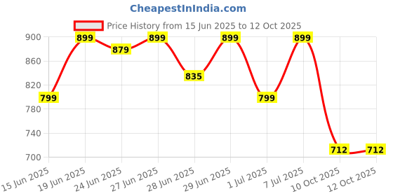 flipkart.com the whole truth Whey Protein Isolate + Concentrate | Cold Coffee | Pack of 6 |24g Protein/Sachet Whey Protein the whole truth Price History Graph from 15 Jun 2025 to 12 Oct 2025
