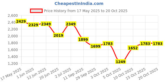 flipkart.com yogabar Whey Protein Isolate + Concentrate|Chocolate 680g|25g Protein per Scoop|1.5lbs Whey Protein yogabar Price History Graph from 17 May 2025 to 19 Oct 2025
