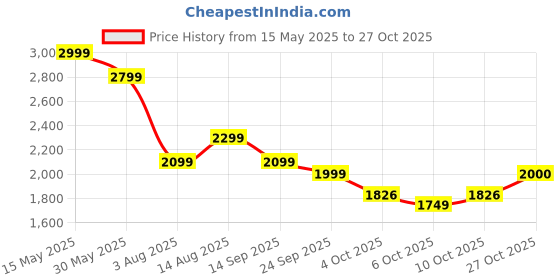 flipkart.com yogabar Whey Protein Isolate + Concentrate|Chocolate 907g|26g Protein/Scoop|2lbs Whey Protein yogabar Price History Graph from 15 May 2025 to 27 Oct 2025