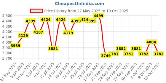 flipkart.com the whole truth Whey Protein Isolate Unflavoured|30g Protein per scoop|7.7g BCAA|100% Authentic Whey Protein the whole truth Price History Graph from 27 May 2025 to 10 Oct 2025