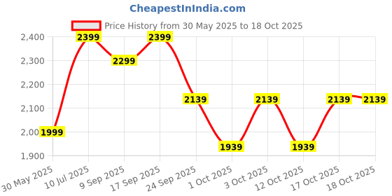 flipkart.com fuelone Whey Protein Max, 27 g Protein, 5.96 g BCAAs & 4.7 g Glutamic Acid Whey Protein fuelone Price History Graph from 30 May 2025 to 17 Oct 2025