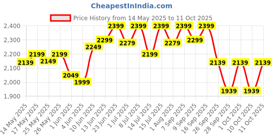 flipkart.com fuelone Whey Protein Max, 27g Protein, 5.96g BCAAs & 4.7g Glutamic Acid Whey Protein fuelone Price History Graph from 14 May 2025 to 11 Oct 2025
