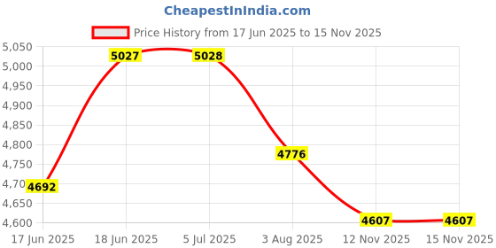 flipkart.com pole nutrition WHEY PROTEIN NEAPOLITIAN ICE CREAM Whey Protein pole nutrition Price History Graph from 17 Jun 2025 to 15 Nov 2025