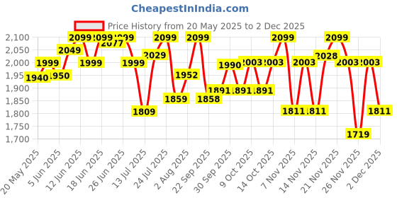 flipkart.com the whole truth Whey Protein Powder for Everyone|15g Protein/Scoop|Clean, Light, Easy to Digest Whey Protein the whole truth Price History Graph from 20 May 2025 to 2 Dec 2025