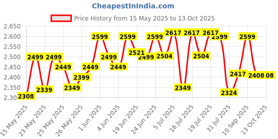 flipkart.com the whole truth Whey Protein Unflavoured Concentrate|26g Protein/scoop|6.4g BCAA|100% Authentic Whey Protein the whole truth Price History Graph from 15 May 2025 to 13 Oct 2025