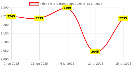 flipkart.com avvatar Whey Protein Whey Protein avvatar Price History Graph from 7 Jun 2025 to 15 Jul 2025
