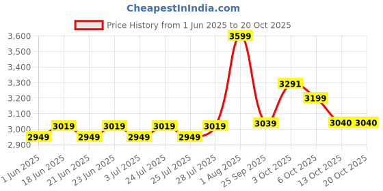 flipkart.com avvatar Whey Protein Whey Protein avvatar Price History Graph from 1 Jun 2025 to 20 Oct 2025