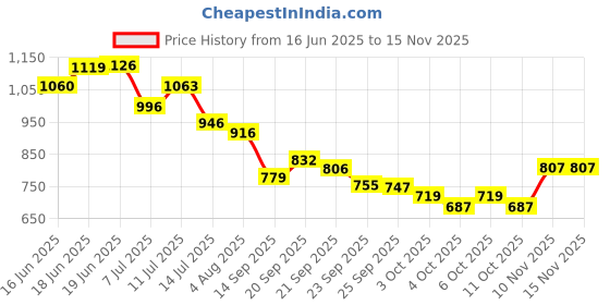 flipkart.com iso scoop nutrition WHEY PROTEIN Whey Protein iso scoop nutrition Price History Graph from 16 Jun 2025 to 15 Nov 2025