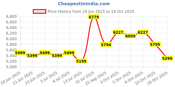 flipkart.com avvatar Whey Protein Whey Protein avvatar Price History Graph from 19 Jun 2025 to 19 Oct 2025