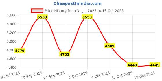 flipkart.com avvatar Whey protein Whey Protein avvatar Price History Graph from 31 Jul 2025 to 18 Oct 2025