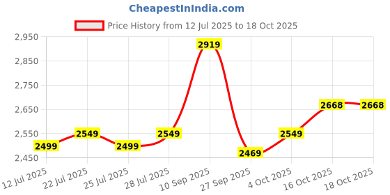 flipkart.com avvatar Whey protein Whey Protein avvatar Price History Graph from 12 Jul 2025 to 18 Oct 2025