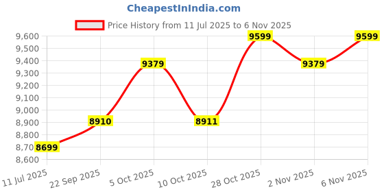 flipkart.com avvatar Whey Protein Whey Protein avvatar Price History Graph from 11 Jul 2025 to 6 Nov 2025