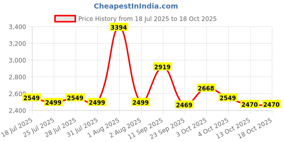 flipkart.com avvatar Whey protein Whey Protein avvatar Price History Graph from 18 Jul 2025 to 18 Oct 2025