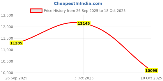 flipkart.com avvatar Whey Protein Whey Protein avvatar Price History Graph from 26 Sep 2025 to 18 Oct 2025