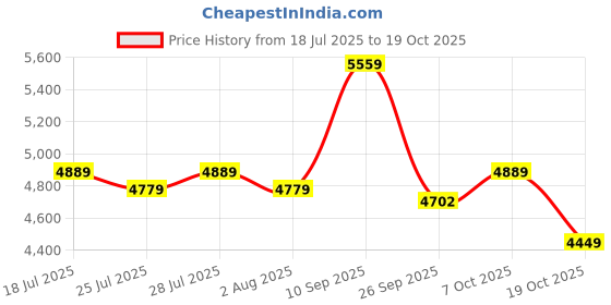 flipkart.com avvatar Whey protein Whey Protein avvatar Price History Graph from 18 Jul 2025 to 19 Oct 2025