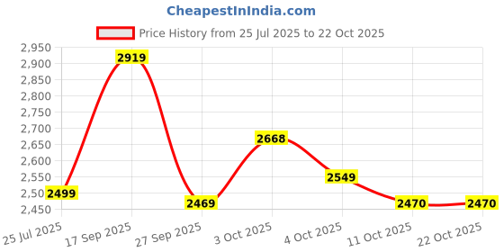 flipkart.com avvatar Whey protein Whey Protein avvatar Price History Graph from 25 Jul 2025 to 21 Oct 2025