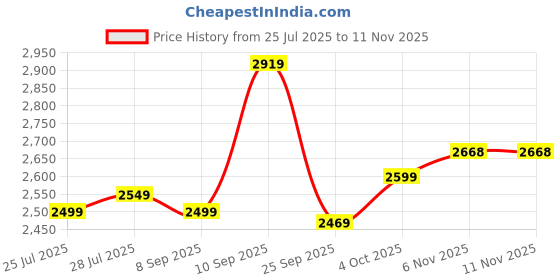 flipkart.com avvatar Whey protein Whey Protein avvatar Price History Graph from 25 Jul 2025 to 6 Nov 2025