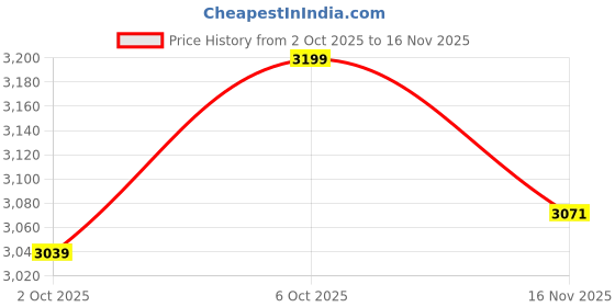 flipkart.com avvatar Whey Protein Whey Protein avvatar Price History Graph from 2 Oct 2025 to 16 Nov 2025