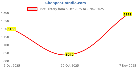 flipkart.com avvatar Whey Protein Whey Protein avvatar Price History Graph from 5 Oct 2025 to 7 Nov 2025