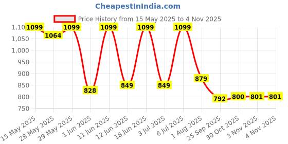 flipkart.com xlr8 Whey Protein with 24 g protein, 5.4 g BCAA - 1 lbs / 454 g Whey Protein xlr8 Price History Graph from 15 May 2025 to 3 Nov 2025
