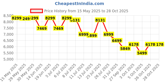 flipkart.com xlr8 Whey Protein with 24 g protein, 5.4 g BCAA Whey Protein xlr8 Price History Graph from 15 May 2025 to 27 Oct 2025
