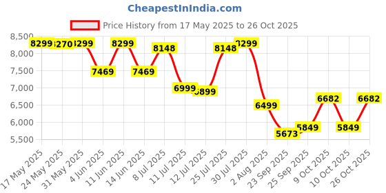 flipkart.com xlr8 Whey Protein with 24 g protein, 5.4 g BCAA Whey Protein xlr8 Price History Graph from 17 May 2025 to 26 Oct 2025