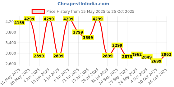flipkart.com xlr8 Whey Protein with 24 g protein, 5.4 g BCAA Whey Protein xlr8 Price History Graph from 15 May 2025 to 25 Oct 2025