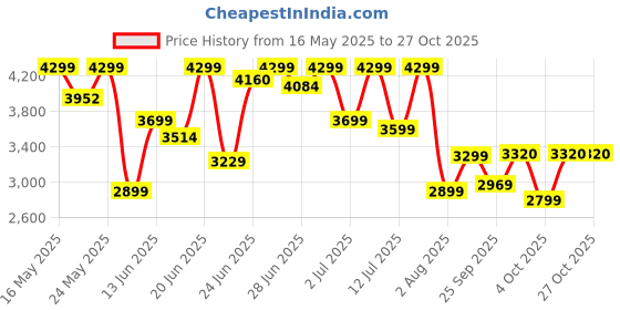 flipkart.com xlr8 Whey Protein with 24 g protein, 5.4 g BCAA Whey Protein xlr8 Price History Graph from 16 May 2025 to 27 Oct 2025