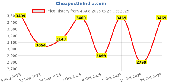 flipkart.com xlr8 Whey Protein with 24 g protein, 5.4 g BCAA Whey Protein xlr8 Price History Graph from 4 Aug 2025 to 25 Oct 2025
