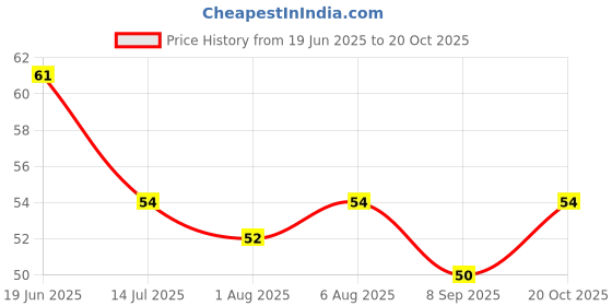 flipkart.com little fingers WHIBR Ultra Soft Toothbrush little fingers Price History Graph from 19 Jun 2025 to 19 Oct 2025