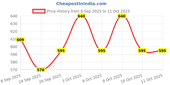 flipkart.com whiisket Rolls Royce Double Canopy Umbrella with Cover Travel Waterproof Umbrella Umbrella whiisket Price History Graph from 8 Sep 2025 to 11 Oct 2025