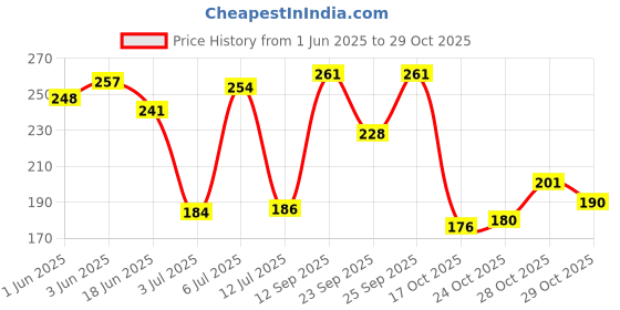 flipkart.com rasasi While in Love Forever Deodorant Spray-For Women rasasi Price History Graph from 1 Jun 2025 to 29 Oct 2025