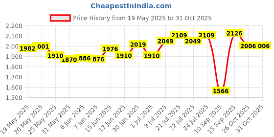 flipkart.com rasasi While in Love Forever Eau de Parfum-80 ml rasasi Price History Graph from 19 May 2025 to 30 Oct 2025