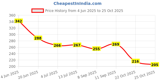 flipkart.com rasasi WHILE IN LOVE FOREVER (PACK OF 1) Deodorant Spray - For Women rasasi Price History Graph from 4 Jun 2025 to 25 Oct 2025