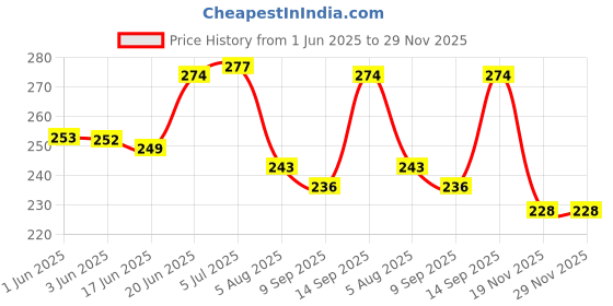 flipkart.com technochitra Whimsical Wonders 3D Unicorn Printed Violet Big Size Pencil Pouch for girls Art Canvas Pencil Box technochitra Price History Graph from 1 Jun 2025 to 29 Nov 2025