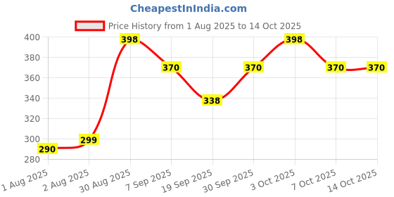 flipkart.com whimsy beauty Whimsy Foaming Bodywash – Hydrating & Refreshing Body Cleanser (150 ml) whimsy beauty Price History Graph from 1 Aug 2025 to 13 Oct 2025